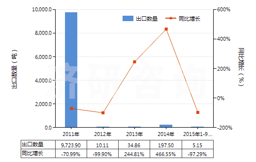 2011-2015年9月中國(guó)乙烯(HS29012100)出口量及增速統(tǒng)計(jì)